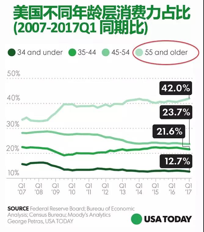 银发一族2018美容产品市场趋势，了解一下！