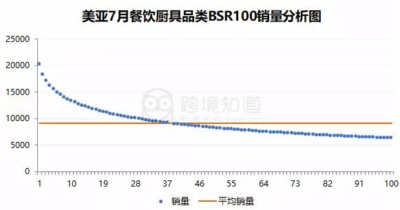 下半年这类产品将爆！长期称霸Bestsellers排行榜，销量远超同类竞争对手！