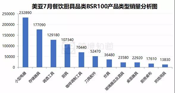 下半年这类产品将爆！长期称霸Bestsellers排行榜，销量远超同类竞争对手！