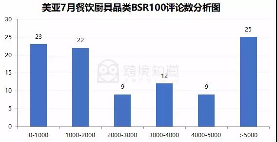 下半年这类产品将爆！长期称霸Bestsellers排行榜，销量远超同类竞争对手！