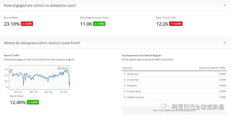 如何知道自家店铺的人群特征呢？用Alexa轻松看清速卖通全球买家画像