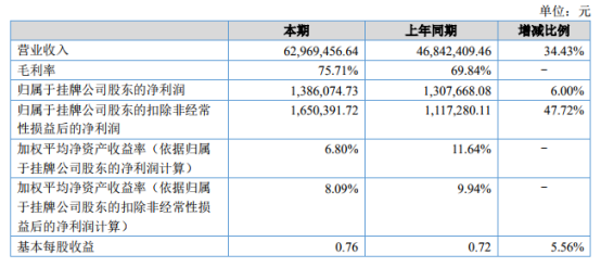 安致股份发布半年报：营业收入增幅 34.43%，主要收入来源亚马逊