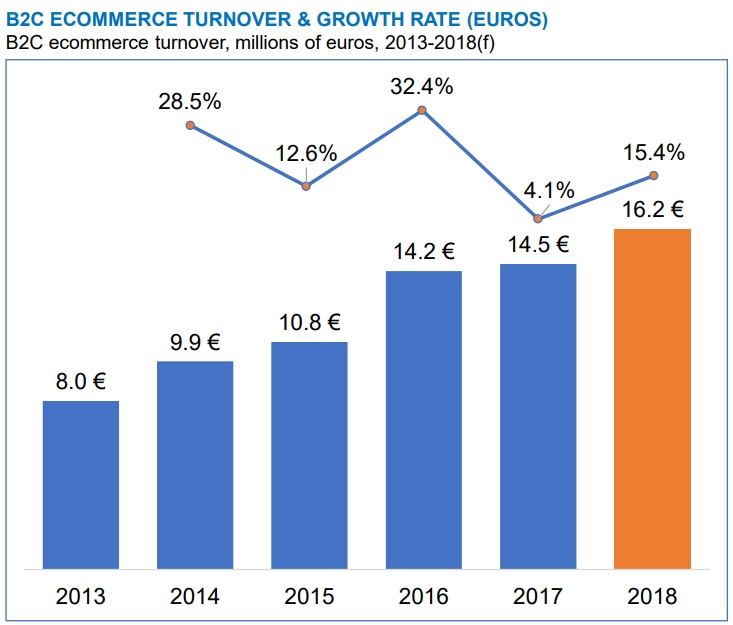 瑞典电商复苏，2018年市场规模将增长15.4%达162亿欧元