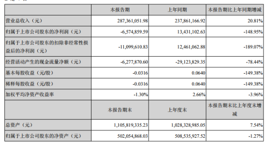星徽精密发布财报：半年营收28,736万元，同期增长20.81%