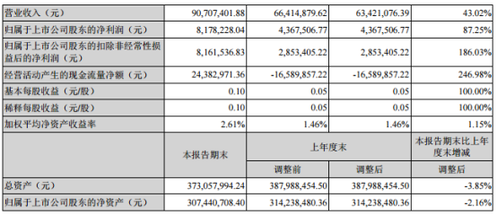 山鼎设计2018年上半年财报：利润总额978.72万元