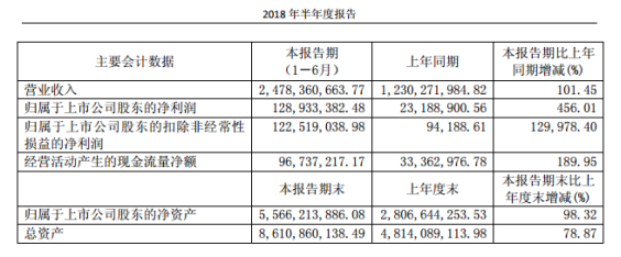 ​华鼎股份：2018上半年总营收24.78 亿元，重组并购通拓科技发挥协同效应