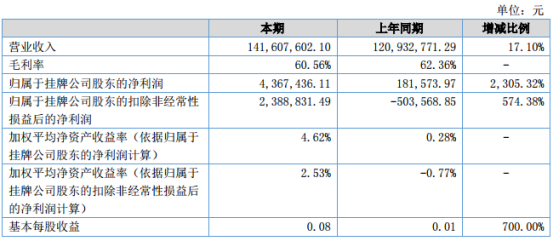百事泰2018年上半年財(cái)報(bào)：營收1.4億元，實(shí)現(xiàn)凈利潤434萬元