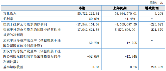 择尚科技财报：2018年上半年主营收入5572万元