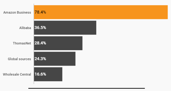 调查：B2B买家青睐亚马逊，但供货商似乎不这么想