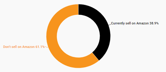 调查：B2B买家青睐亚马逊，但供货商似乎不这么想