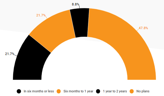 调查：B2B买家青睐亚马逊，但供货商似乎不这么想