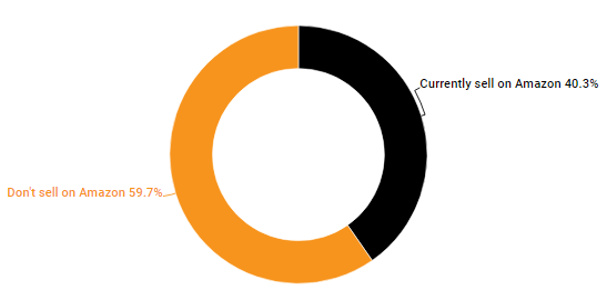 调查：B2B买家青睐亚马逊，但供货商似乎不这么想