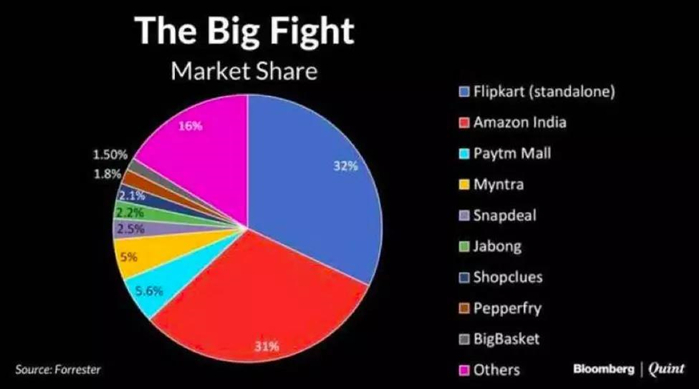 Club Factory印度单量紧逼阿里旗下Paytm Mall