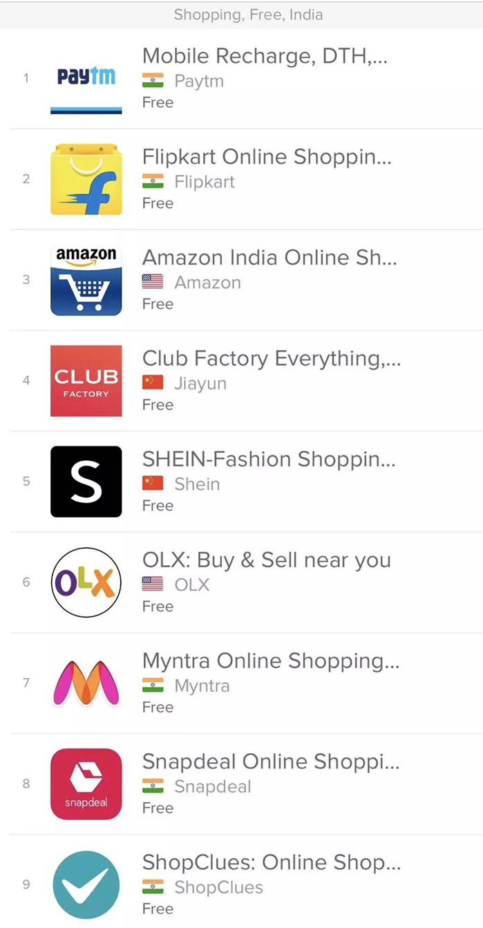 Club Factory印度单量紧逼阿里旗下Paytm Mall