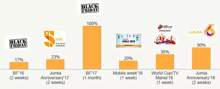  Jumia：2018黑五Black Friday，你準備好了嗎?