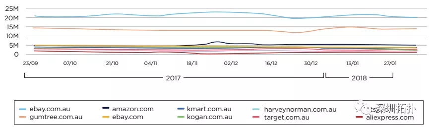 澳大利亚，一个潜力巨大的电商零售市场