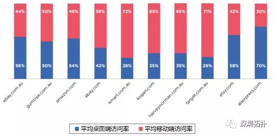 澳大利亚，一个潜力巨大的电商零售市场