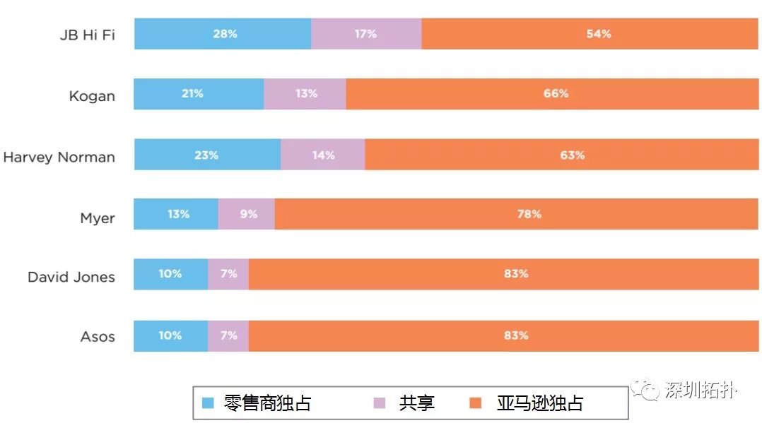 澳大利亚，一个潜力巨大的电商零售市场