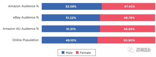 澳大利亚，一个潜力巨大的电商零售市场