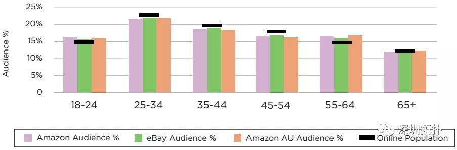 澳大利亚，一个潜力巨大的电商零售市场