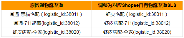 Shopee臺(tái)灣站點(diǎn)圓通物流渠道將并入其自有物流渠道SLS Shopee臺(tái)灣站點(diǎn)圓通物流渠道將并入其自有物流渠道SLS