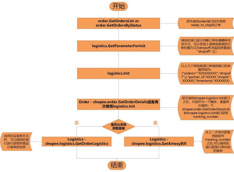 Shopee臺(tái)灣站點(diǎn)圓通物流渠道將并入其自有物流渠道SLS Shopee臺(tái)灣站點(diǎn)圓通物流渠道將并入其自有物流渠道SLS
