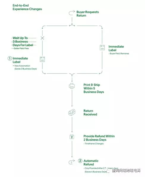 备战Q4旺季，eBay卖家们这些必备知识点你都了解多少？