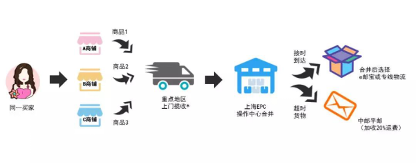 Wish推EPC合并订单服务