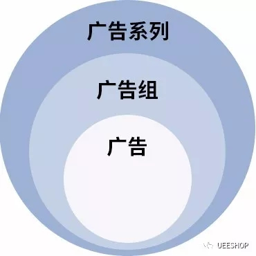 ​UEESHOP解说外贸网站的FACEBOOK广告优化的方法