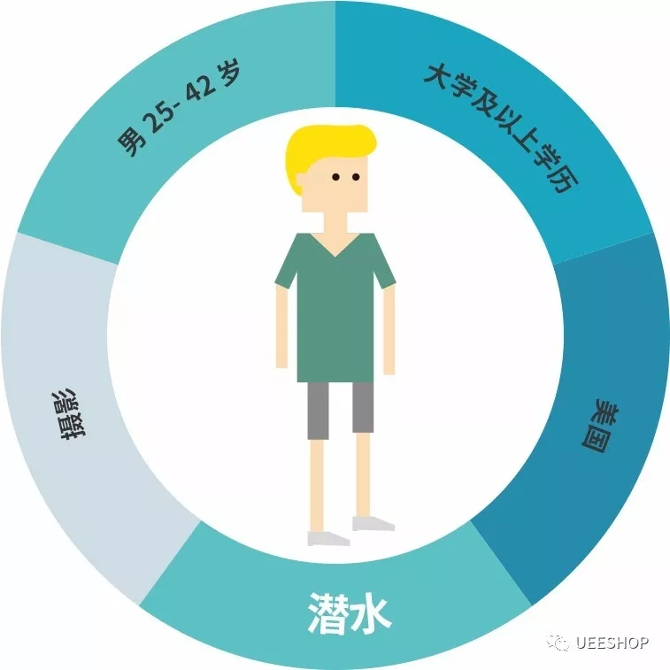 ​UEESHOP解说外贸网站的FACEBOOK广告优化的方法