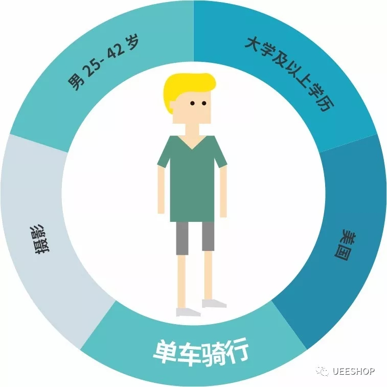 ​UEESHOP解说外贸网站的FACEBOOK广告优化的方法