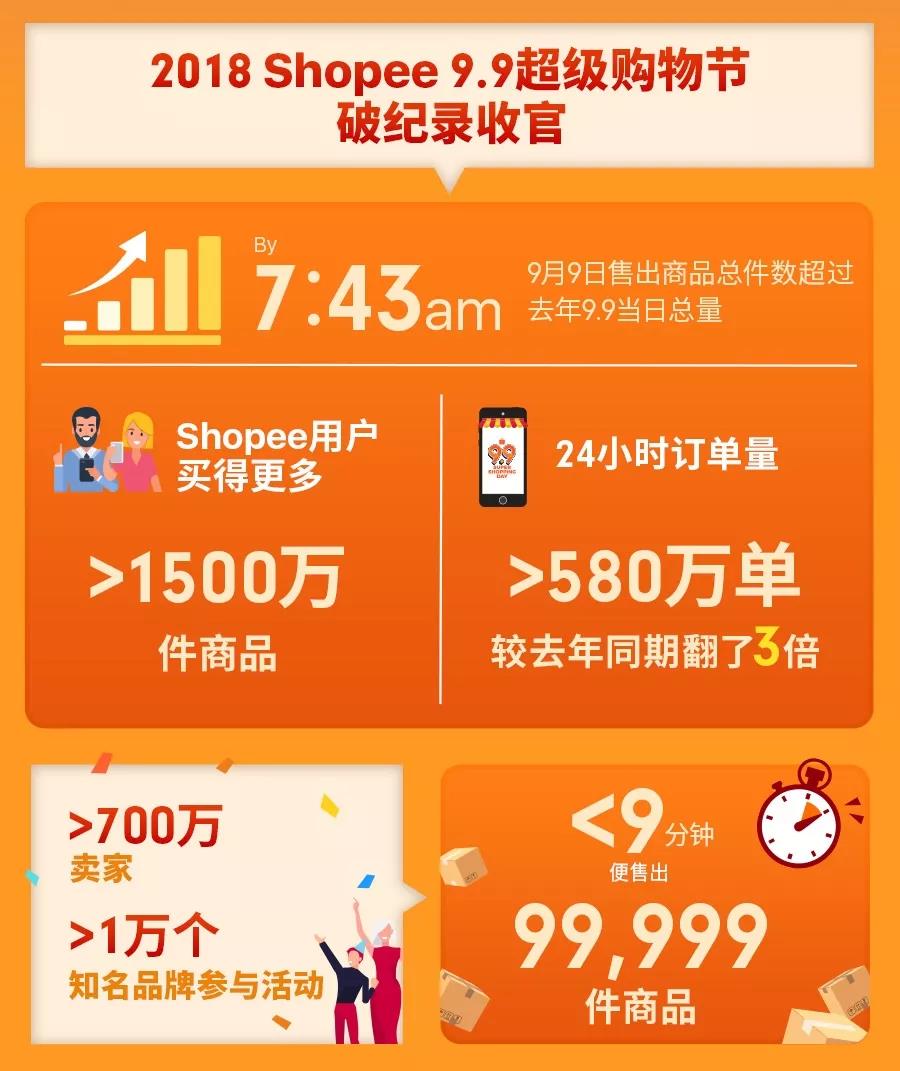 Shopee 9.9超级购物节热销品出炉，跨境爆单6倍！