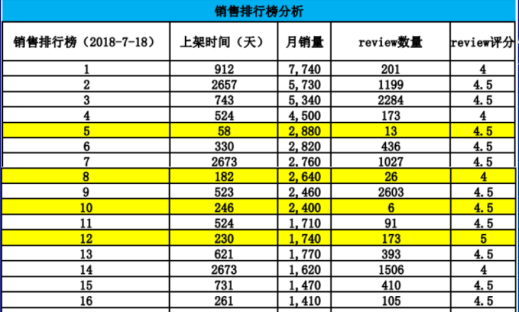 都说产品为王，那你选对产品了吗？