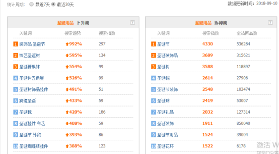 5个步骤,pick出圣诞爆款