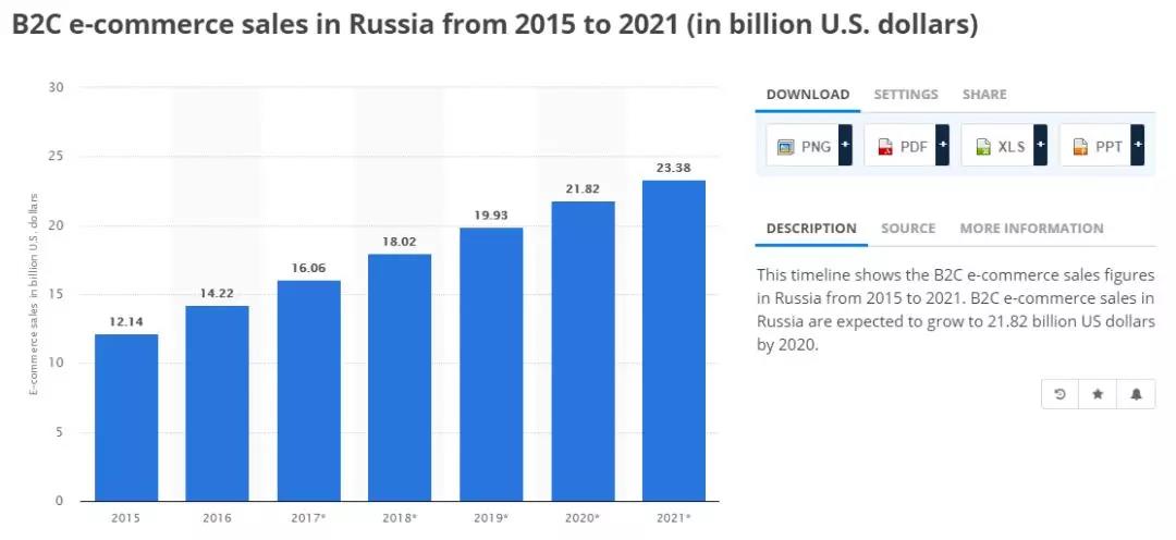 一带一路背景下的俄罗斯电商市场，最新分析报告！