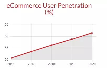 一带一路背景下的俄罗斯电商市场，最新分析报告！