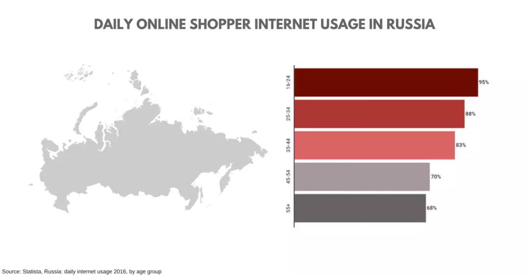 一带一路背景下的俄罗斯电商市场，最新分析报告！