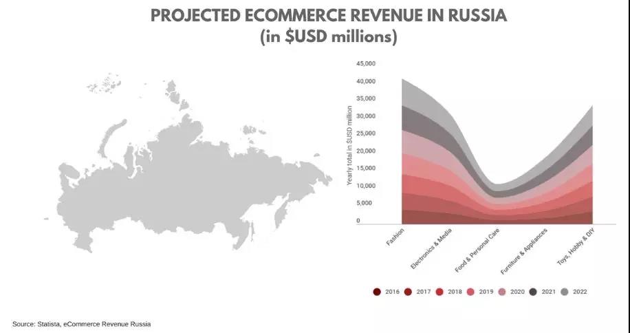 一带一路背景下的俄罗斯电商市场，最新分析报告！
