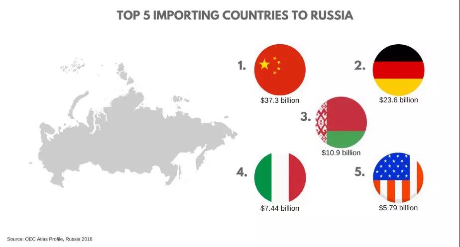 一带一路背景下的俄罗斯电商市场，最新分析报告！