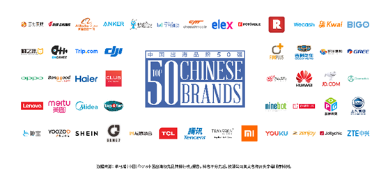 2018 Facebook中国出海品牌50强发布，77%的海外用户知晓至少一个中国品牌