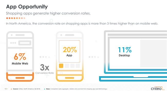 报告：目前移动购物已占全球线上交易量50%以上