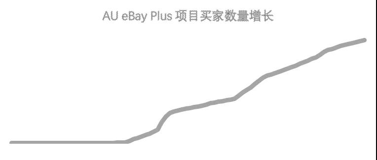 跨境卖家注意！eBay终于对plus下手了…