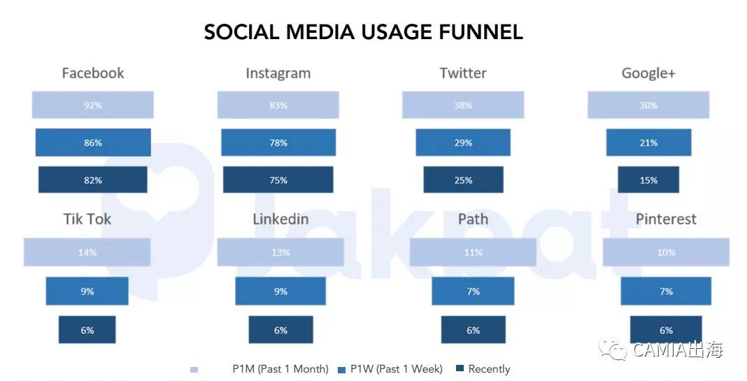 2018年前第一、第二季度印尼社交媒体趋势调查：Facebook使用频率最高