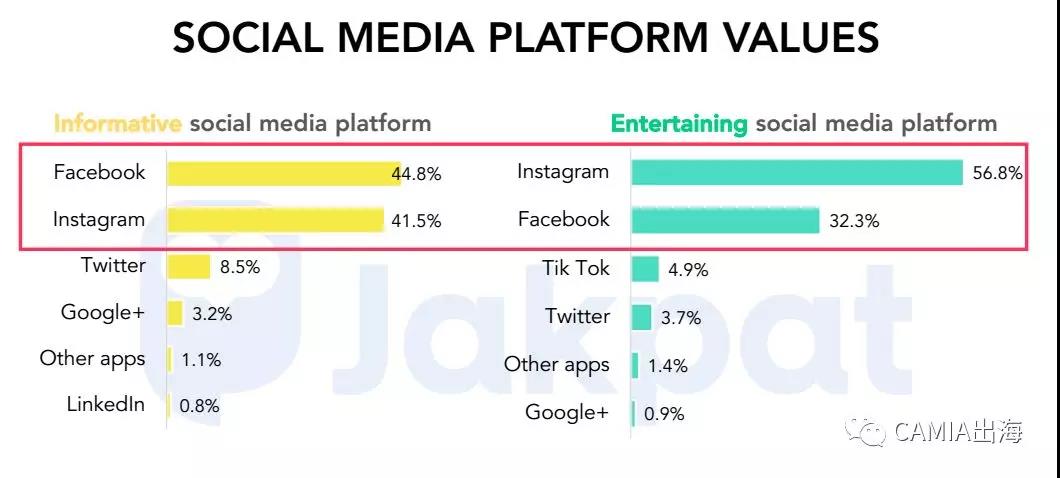 2018年前第一、第二季度印尼社交媒体趋势调查：Facebook使用频率最高