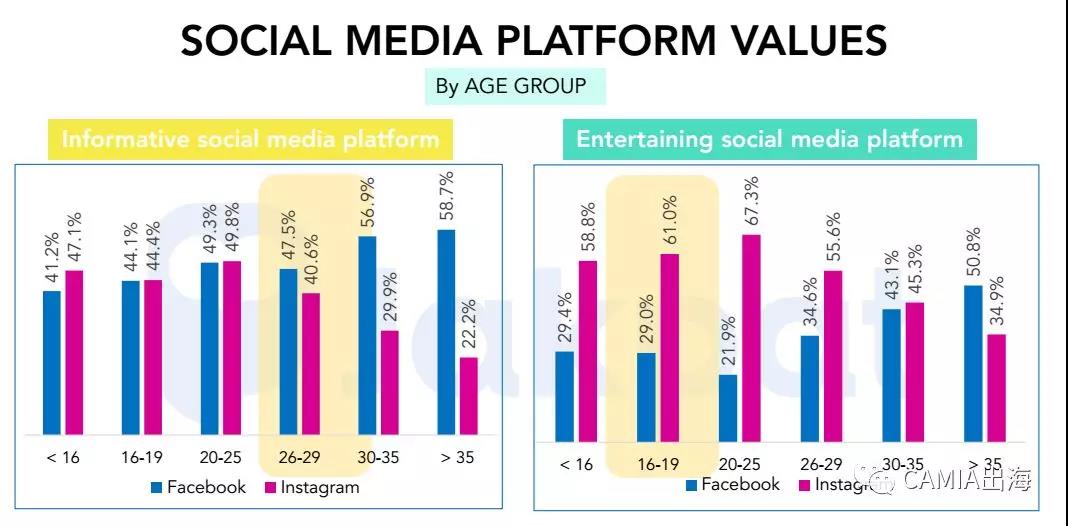 2018年前第一、第二季度印尼社交媒体趋势调查：Facebook使用频率最高
