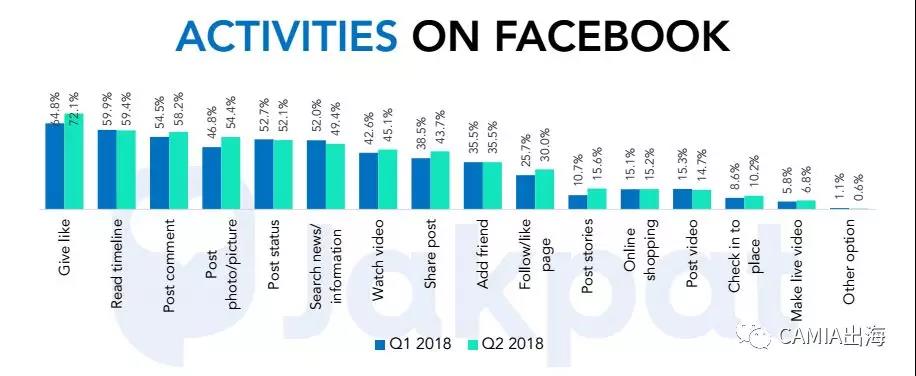 2018年前第一、第二季度印尼社交媒体趋势调查：Facebook使用频率最高