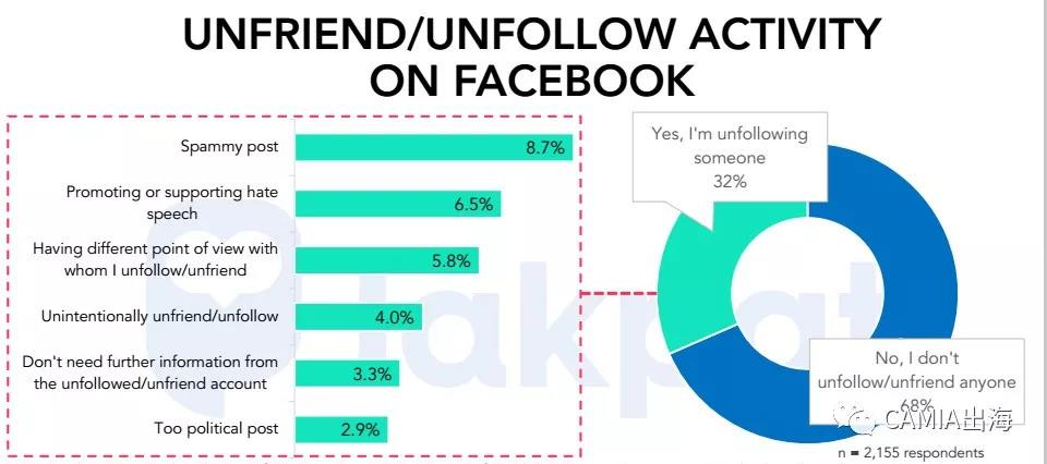 2018年前第一、第二季度印尼社交媒体趋势调查：Facebook使用频率最高