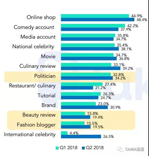 2018年前第一、第二季度印尼社交媒体趋势调查：Facebook使用频率最高