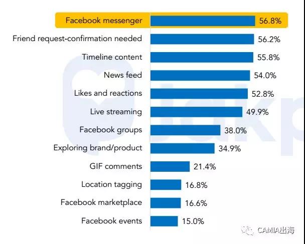 2018年前第一、第二季度印尼社交媒体趋势调查：Facebook使用频率最高