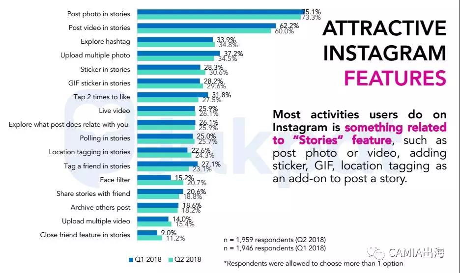2018年前第一、第二季度印尼社交媒体趋势调查：Facebook使用频率最高